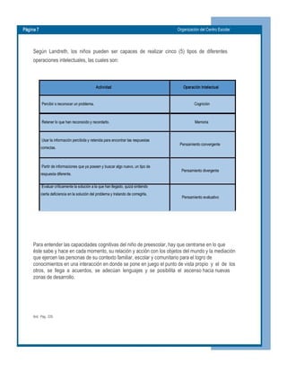Página 7  Organización del Centro Escolar 
Según  Landreth,  los  niños  pueden  ser  capaces  de  realizar  cinco  (5)  tipos  de  diferentes 
operaciones intelectuales, las cuales son: 
Actividad  Operación Intelectual 
Percibir o reconocer un problema.  Cognición 
Retener lo que han reconocido y recordarlo.  Memoria 
Usar la información percibida y retenida para encontrar las respuestas 
correctas. 
Pensamiento convergente 
Partir de informaciones que ya poseen y buscar algo nuevo, un tipo de 
respuesta diferente. 
Evaluar críticamente la solución a la que han llegado, quizá sintiendo 
cierta deficiencia en la solución del problema y tratando de corregirla. 
Pensamiento divergente 
Pensamiento evaluativo 
Para entender las capacidades cognitivas del niño de preescolar, hay que centrarse en lo que 
éste sabe y hace en cada momento, su relación y acción con los objetos del mundo y la mediación 
que ejercen las personas de su contexto familiar, escolar y comunitario para el logro de 
conocimientos en una interacción en donde se pone en juego el punto de vista propio  y  el  de  los 
otros,  se  llega  a  acuerdos,  se  adecúan  lenguajes  y  se  posibilita  el  ascenso hacia nuevas 
zonas de desarrollo. 
Ibíd.  Pág.  225.
 