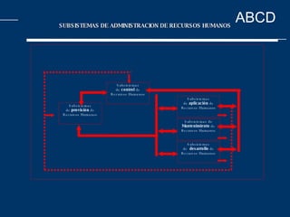 Subsistemas de  control  de Recursos Humanos Subsistemas de  aplicación  de Recursos Humanos Subsistemas de Mantenimiento  de Recursos Humanos Subsistemas de  desarrollo  de Recursos Humanos Subsistemas de  provisión  de Recursos Humanos SUBSISTEMAS DE ADMINISTRACION DE RECURSOS HUMANOS 