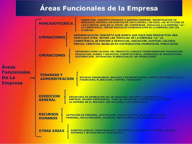 Areas Funcionales de una Empresa