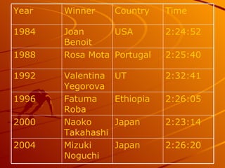2:26:20 Japan Mizuki Noguchi 2004 2:23:14 Japan Naoko Takahashi 2000 2:26:05 Ethiopia Fatuma Roba 1996 2:32:41 UT ValentinaYegorova 1992 2:25:40 Portugal Rosa Mota 1988 2:24:52 USA Joan Benoit 1984 Time Country Winner  Year 