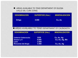  AREAS AVAILABLE TO TEND DEPARTMENT OF IGLESIA
(VALLE DEL CURA ZONE)
DENOMINACION SUPERFICIE (Has.) MINERALIZACION
Ortiga 5.000 Cu, Au
DENOMINACION SUPERFICIE (Has.) MINERALIZACION
Calderón Calderoncito 3250 Cu, Au, Ag
Vanesa I y II 4.000 Cu, Au, Ag, Mo
León 3.500
Rincones de Araya 3.480 Cu, Au, Ag
 AREAS AVAILABLE TO TEND DEPARTMANT OF CALINGASTA
 