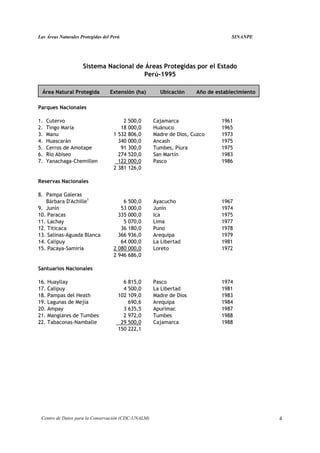 Las Áreas Naturales Protegidas del Perú                                          SINANPE




                     Sistema Nacional de Áreas Protegidas por el Estado
                                        Perú-1995

  Área Natural Protegida          Extensión (ha)      Ubicación     Año de establecimiento

Parques Nacionales

1.   Cutervo                            2 500,0     Cajamarca                1961
2.   Tingo María                       18 000,0     Huánuco                  1965
3.   Manu                           1 532 806,0     Madre de Dios, Cuzco     1973
4.   Huascarán                        340 000,0     Ancash                   1975
5.   Cerros de Amotape                 91 300,0     Tumbes, Piura            1975
6.   Río Abiseo                       274 520,0     San Martín               1983
7.   Yanachaga-Chemillen              122 000,0     Pasco                    1986
                                    2 381 126,0

Reservas Nacionales

8. Pampa Galeras
   Bárbara D'Achille1                   6 500,0     Ayacucho                 1967
9. Junín                               53 000,0     Junín                    1974
10. Paracas                           335 000,0     Ica                      1975
11. Lachay                              5 070,0     Lima                     1977
12. Titicaca                           36 180,0     Puno                     1978
13. Salinas-Aguada Blanca             366 936,0     Arequipa                 1979
14. Calipuy                            64 000,0     La Libertad              1981
15. Pacaya-Samiria                  2 080 000,0     Loreto                   1972
                                    2 946 686,0

Santuarios Nacionales

16. Huayllay                            6 815,0     Pasco                    1974
17. Calipuy                             4 500,0     La Libertad              1981
18. Pampas del Heath                  102 109,0     Madre de Dios            1983
19. Lagunas de Mejía                      690,6     Arequipa                 1984
20. Ampay                               3 635,5     Apurímac                 1987
21. Manglares de Tumbes                 2 972,0     Tumbes                   1988
22. Tabaconas-Namballe                 29 500,0     Cajamarca                1988
                                      150 222,1




 Centro de Datos para la Conservación (CDC-UNALM)                                            4
 