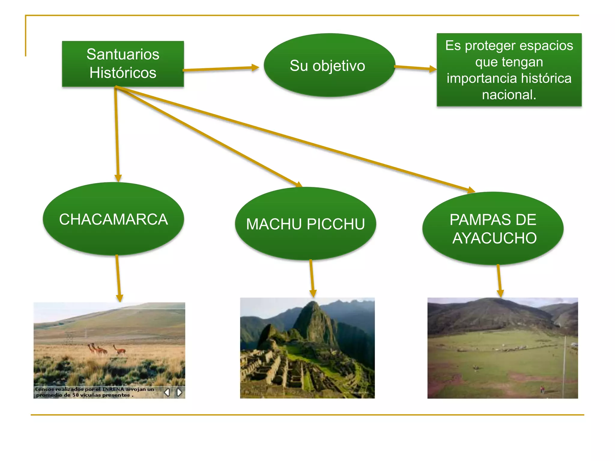 Es proteger espacios
  Santuarios                          que tengan
  Históricos       Su objetivo
                                 importancia histórica
                                       nacional.




CHACAMARCA     MACHU PICCHU      PAMPAS DE
                                 AYACUCHO
 