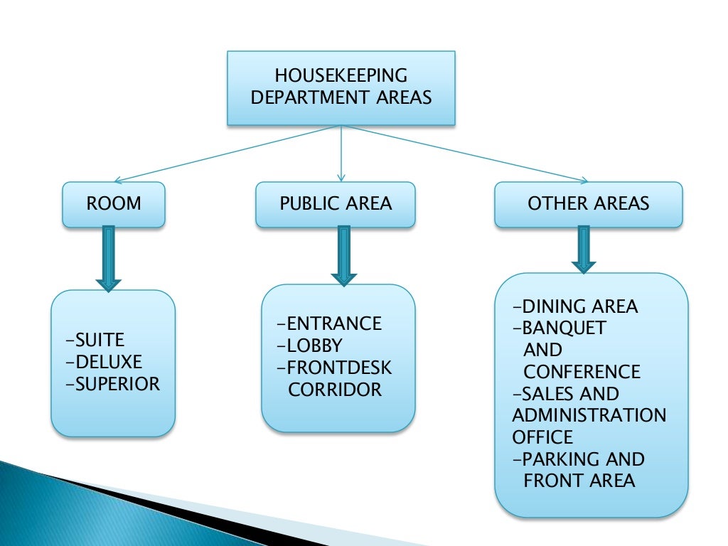 Areas of housekeeping department responsbilities