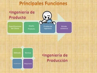 Principales Funciones<br /><ul><li>Ingeniería de Producto