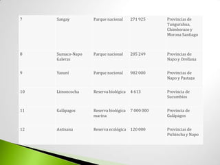 7    Sangay        Parque nacional     271 925     Provincias de
                                                   Tungurahua,
                                                   Chimborazo y
                                                   Morona Santiago



8    Sumaco-Napo   Parque nacional     205 249     Provincias de
     Galeras                                       Napo y Orellana


9    Yasuní        Parque nacional     982 000     Provincias de
                                                   Napo y Pastaza


10   Limoncocha    Reserva biológica   4 613       Provincia de
                                                   Sucumbíos


11   Galápagos     Reserva biológica   7 000 000   Provincia de
                   marina                          Galápagos


12   Antisana      Reserva ecológica   120 000     Provincias de
                                                   Pichincha y Napo
 