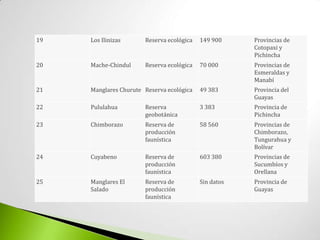 19   Los Ilinizas      Reserva ecológica   149 900     Provincias de
                                                       Cotopaxi y
                                                       Pichincha
20   Mache-Chindul     Reserva ecológica   70 000      Provincias de
                                                       Esmeraldas y
                                                       Manabí
21   Manglares Churute Reserva ecológica   49 383      Provincia del
                                                       Guayas
22   Pululahua         Reserva             3 383       Provincia de
                       geobotánica                     Pichincha
23   Chimborazo        Reserva de          58 560      Provincias de
                       producción                      Chimborazo,
                       faunística                      Tungurahua y
                                                       Bolívar
24   Cuyabeno          Reserva de          603 380     Provincias de
                       producción                      Sucumbíos y
                       faunística                      Orellana
25   Manglares El      Reserva de          Sin datos   Provincia de
     Salado            producción                      Guayas
                       faunística
 