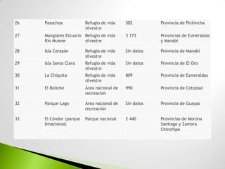 26   Pasochoa            Refugio de vida    502         Provincia de Pichincha
                         silvestre
27   Manglares Estuario Refugio de vida     3 173       Provincias de Esmeraldas
     Río Muisne         silvestre                       y Manabí

28   Isla Corazón        Refugio de vida    Sin datos   Provincia de Manabí
                         silvestre
29   Isla Santa Clara    Refugio de vida    Sin datos   Provincia de El Oro
                         silvestre
30   La Chiquita         Refugio de vida    809         Provincia de Esmeraldas
                         silvestre
31   El Boliche          Área nacional de   990         Provincia de Cotopaxi
                         recreación

32   Parque-Lago         Área nacional de   Sin datos   Provincia de Guayas
                         recreación

33   El Cóndor (parque   Parque nacional    2 440       Provincias de Morona
     binacional)                                        Santiago y Zamora
                                                        Chinchipe
 