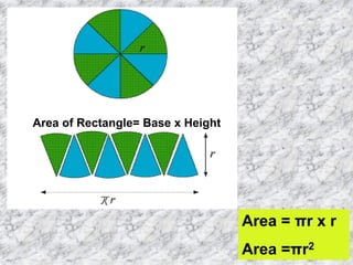 Area of Rectangle= Base x Height
Area = πr x r
Area =πr2
 