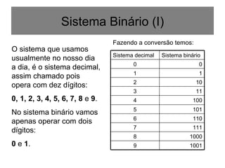Sistema Binário (I) O sistema que usamos usualmente no nosso dia a dia, é o sistema decimal, assim chamado pois opera com dez dígitos:  0, 1, 2, 3, 4, 5, 6, 7, 8  e  9 .  No sistema binário vamos apenas operar com dois dígitos:  0  e  1 . Fazendo a conversão temos: Sistema decimal Sistema binário 0 0 1 1 2 10 3 11 4 100 5 101 6 110 7 111 8 1000 9 1001 