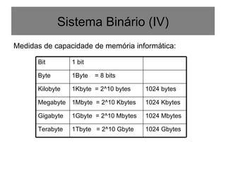 Medidas de capacidade de memória informática: Sistema Binário (IV) Bit 1 bit Byte 1Byte  = 8 bits Kilobyte 1Kbyte  = 2^10 bytes 1024 bytes Megabyte 1Mbyte  = 2^10 Kbytes 1024 Kbytes Gigabyte 1Gbyte  = 2^10 Mbytes 1024 Mbytes Terabyte 1Tbyte  = 2^10 Gbyte 1024 Gbytes 