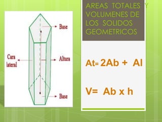AREAS TOTALES Y
VOLUMENES DE
LOS SOLIDOS
GEOMETRICOS

At= 2Ab + Al

V= Ab x h

 