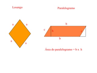 Losang
o
Paralelogramo
a
a
a a
b
b
c
ch
Área do paralelogramo = b x h
 