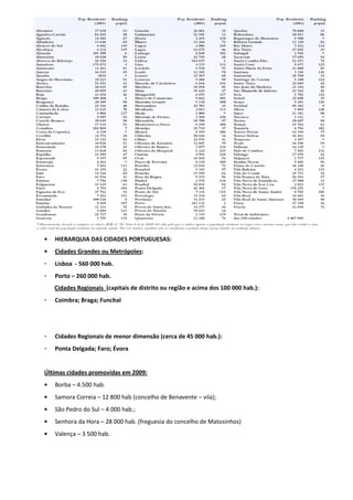 •   HIERARQUIA DAS CIDADES PORTUGUESAS:
•   Cidades Grandes ou Metrópoles:
-   Lisboa - 560 000 hab.
-   Porto – 260 000 hab.
    Cidades Regionais (capitais de distrito ou região e acima dos 100 000 hab.):
-   Coimbra; Braga; Funchal




-   Cidades Regionais de menor dimensão (cerca de 45 000 hab.):
-   Ponta Delgada; Faro; Évora


Últimas cidades promovidas em 2009:
•   Borba – 4.500 hab.
•   Samora Correia – 12 800 hab (concelho de Benavente – vila);
•   São Pedro do Sul – 4 000 hab.;
•   Senhora da Hora – 28 000 hab. (freguesia do concelho de Matosinhos)
•   Valença – 3 500 hab.
 