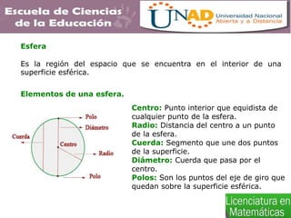 Esfera
Es la región del espacio que se encuentra en el interior de una
superficie esférica.
Elementos de una esfera.
Centro: Punto interior que equidista de
cualquier punto de la esfera.
Radio: Distancia del centro a un punto
de la esfera.
Cuerda: Segmento que une dos puntos
de la superficie.
Diámetro: Cuerda que pasa por el
centro.
Polos: Son los puntos del eje de giro que
quedan sobre la superficie esférica.
 