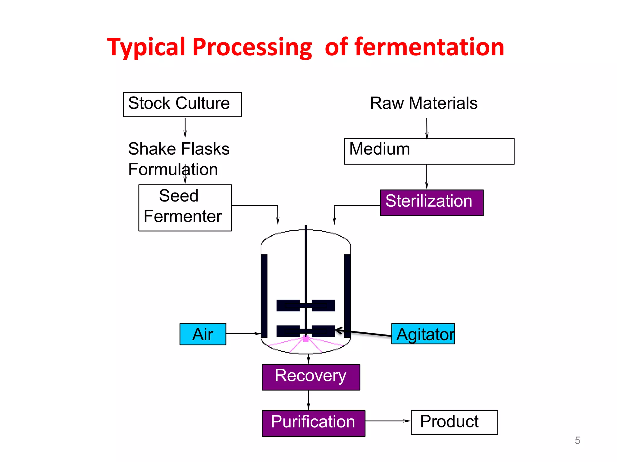 5
Seed
Fermenter
Stock Culture Raw Materials
Shake Flasks Medium
Formulation
Sterilization
Recovery
Purification Product
Air Agitator
Typical Processing of fermentation
 
