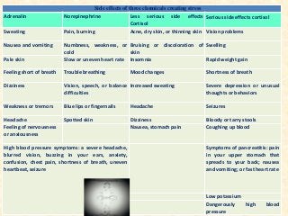 Side effects of three chemicals creating stress
Adrenalin Norepinephrine Less serious side effects
Cortisol
Serious side effects cortisol
Sweating Pain, burning Acne, dry skin, or thinning skin Vision problems
Nausea and vomiting Numbness, weakness, or
cold
Bruising or discoloration of
skin
Swelling
Pale skin Slow or uneven heart rate Insomnia Rapid weight gain
Feeling short of breath Trouble breathing Mood changes Shortness of breath
Dizziness Vision, speech, or balance
difficulties
Increased sweating Severe depression or unusual
thoughts or behaviors
Weakness or tremors Blue lips or fingernails Headache Seizures
Headache Spotted skin Dizziness Bloody or tarry stools
Feeling of nervousness
or anxiousness
Nausea, stomach pain Coughing up blood
High blood pressure symptoms: a severe headache,
blurred vision, buzzing in your ears, anxiety,
confusion, chest pain, shortness of breath, uneven
heartbeat, seizure
Symptoms of pancreatitis: pain
in your upper stomach that
spreads to your back; nausea
and vomiting; or fast heart rate
Low potassium
Dangerously high blood
pressure
 