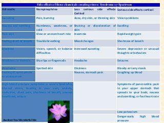 Side effects of three chemicals creating stress: Syndrome or Spectrum
Adrenalin Norepinephrine Less serious side effects
Cortisol
Serious side effects cortisol
Sweating Pain, burning Acne, dry skin, or thinning skin Vision problems
Nausea and vomiting Numbness, weakness, or
cold
Bruising or discoloration of
skin
Swelling
Pale skin Slow or uneven heart rate Insomnia Rapid weight gain
Feeling short of breath Trouble breathing Mood changes Shortness of breath
Dizziness Vision, speech, or balance
difficulties
Increased sweating Severe depression or unusual
thoughts or behaviors
Weakness or tremors Blue lips or fingernails Headache Seizures
Headache Spotted skin Dizziness Bloody or tarry stools
Feeling of nervousness
or anxiousness
Nausea, stomach pain Coughing up blood
High blood pressure symptoms: a severe headache,
blurred vision, buzzing in your ears, anxiety,
confusion, chest pain, shortness of breath, uneven
heartbeat, seizure
Symptoms of pancreatitis: pain
in your upper stomach that
spreads to your back; nausea
and vomiting; or fast heart rate
Low potassium
Dangerously high blood
pressureAwaken You Wonderful We
 