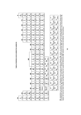 TABELA PERIÓDICA DOS ELEMENTOS QUÍMICOS
  1A                                                                                                                                                                               0
   1                                                                                                                                                                             2
   H                                                                                                                                                                            He
 1,008     2A                                                                                                          3A         4A        5A           6A           7A       4,003
   3        4                                                                                                            5      6      7      8                     9            10
   Li      Be                                                                                                           B      C      N      O                      F           Ne
 6,941    9,012                                                                                                       10,811 12,011 14,007 15,999                18,998       20,180
   11       12                                                                                                          13     14     15     16                    17            18
                                                             8B
  Na       Mg                                                                                                           Al     Si     P      S                      Cl           Ar
22,990   24,305   3B     4B     5B     6B      7B                         1B     2B                                   26,982 28,086 30,974 32,066                35,453       39,948
   19       20    21     22      23    24      25     26     27    28     29     30                                     31     32     33     34                    35            36
   K       Ca     Sc      Ti     V     Cr     Mn      Fe     Co    Ni     Cu     Zn                                     Ga     Ge     As     Se                    Br            Kr
39,098   40,078 44,956 47,867 50,942 51,996 54,938 55,847 58,933 58,693 63,546 65,39                                  69,723 72,59 74,922 78,96                  79,904        83,80
   37       38    39     40      41    42      43     44     45    46     47     48                                     49     50     51     52                    53            54
  Rb        Sr     Y      Zr    Nb     Mo      Tc     Ru     Rh    Pd     Ag     Cd                                     In     Sn     Sb     Te                      I          Xe
85,468    87,62 88,906 91,224 92,906 95,94    (98) 101,07 102,91 106,42 107,87 112,41                                 114,82 118,71 121,76 127,60                126,90       131,29
   55       56   57-71    72     73    74      75     76     77    78     79     80                                     81     82     83     84                    85            86
  Cs       Ba   La-Lu     Hf    Ta      W      Re     Os      Ir   Pt     Au     Hg                                     Tl     Pb     Bi     Po                     At          Rn
132,91   137,33        178,49 180,95 183,85 186,21 190,23 192,22 195,08 196,97 200,59                                 204,38 207,2 208,98 (209)                   (210)        (222)
   87       88  89-103   104    105    106    107    108    109
   Fr      Ra   Ac-Lr     Rf    Db Sg       Bh     Hs     Mt
 (223)   226,03         (261)  (262)  (263)  (262)  (265)  (265)

                       57        58        59        60        61        62        63        64        65        66          67        68         69           70           71
                  La        Ce        Pr        Nd        Pm        Sn        Eu        Gd        Tb        Dy          Ho        Er        Tm            Yb           Lu
                  138,91    140,12    140,91    144,24     (145)    150,36    151,96    157,25    158,93    162,50      164,93     167,26    168,93       173,04       174,97
                    89        90        91        92        93        94        95        96        97        98          99        100       101          102          103
                  Ac        Th        Pa        U         Np        Pu        Am        Cm        Bk        Cf          Es        Fm        Md            No           Lr
                  227,03    232,04    231,04    238,03    237,05     (244)     (243)     (247)     (247)     (251)       (252)     (257)         (258)        (259)        (262)

Rf, rutherfórdio, do nome E. R. Rutherford, físico e químico da Nova Zelândia. Db, dúbnio, do nome Dubna, local do Instituto Nuclear em Dubna, Rússia onde
foi sintetizado este elemento. Sg, sebórgio, do nome Glenn T. Seaborg, químico nuclear americando. Bh, bório, do nome Niels Bohr, físico dinamarquês. Hs,
hássio, do nome em latim Hassias, que significa Hess (um estado da Alemanha). Mt, meitnério, do nome Lise Meitner, física austríaca.


                                                                                                  15
 