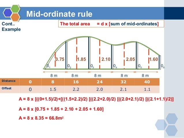 Image result for mid ordinate rule WORKED EXAMPLES