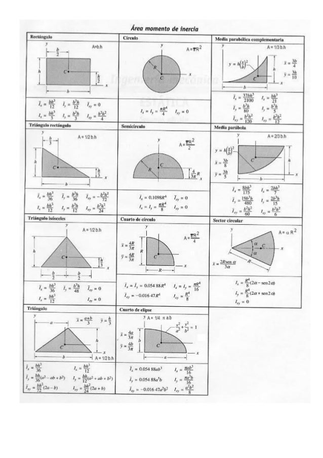 Area y momento de inercia Area y momento de inercia