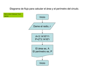 Diagrama de flujo para calcular el área y el perímetro del circulo.

María Liliana Velazquez Tovar
568700
                                      Inicio


                                Dame el radio, r



                                  A=3.1416*r*r
                                  P=2*3.1416*r


                                   El área es, A
                                El perímetro es, P



                                      Inicio
 