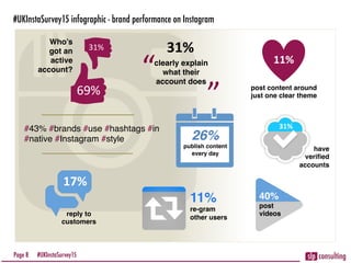#UKInstaSurvey15	
  
”	
  
#UKInstaSurvey15 infographic - brand performance on Instagram
Page 8
have
veriﬁed
accounts
31%	...