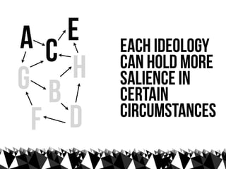 AC  E   each ideology
G b H   can hold more
        salience in
        certain
 F D    circumstances
 