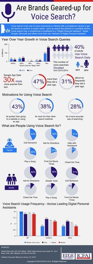 Are Brands Geared Up for Voice Search?