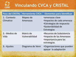 Vinculando CVCA y CRiSTAL
Paso del CRiSTAL Herramienta CVCA   Elementos para identificar
1.- Contexto     Mapeo de           •amenazas clave
Climatico        Amenazas           •Impactos de cada amenaza
                                    •Estrategias de respuesta
                                    •Sostenibilidad de
                                    Estrategias
2.- Medios de    Matriz de          •Recursos de Subsistencia
Vida             Vulnerabilidad     •Impacto de las Amenazas
                                    •Importancia para las
                                    estrategias.
3.- Ajustes      Diagrama de Venn   •Organizaciones que pueden
                                    apoyar la adaptación
 