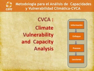Metodología para el Análisis de Capacidades
     y Vulnerabilidad Climática-CVCA


          CVCA :
                               Información
         Climate
    Vulnerability               Enfoque

   and Capacity
        Analysis                Proceso



                                Lecciones
 
