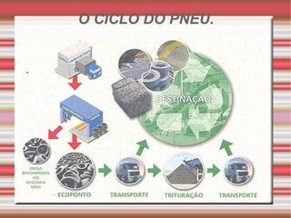 O CICLO DO PNEU. . 