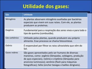 Utilidade dos gases:
Gás Utilidade
Nitrogênio As plantas absorvem nitrogênio auxiliadas por bactérias
especiais que vivem em suas raízes. Com ele, as plantas
produzem as proteínas.
Oxigênio Fundamental para a respiração dos seres vivos e para todo o
tipo de queima (combustão).
Gás carbônico Utilizado pelas plantas, quando produzem seu próprio
alimento. Esse processo se chama fotossíntese.
Ozônio É responsável por filtrar os raios ultravioleta que vêm do
Sol.
Gases nobres São gases aproveitados pelo ser humano de diversas
maneiras, como: argônio (lâmpadas, soldagens, produção
de aços especiais), neônio e criptônio (lâmpadas para
anúncios luminosos); xenônio (flash para máquinas
fotográficas); hélio (encher bexigas e balões dirigíveis).
 
