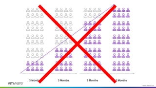 ©2021 VMware, Inc.
3 Months 3 Months 3 Months 3 Months
 