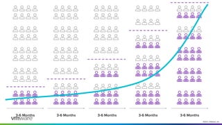 ©2021 VMware, Inc.
3-6 Months 3-6 Months 3-6 Months 3-6 Months 3-6 Months
 
