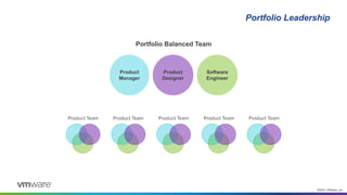 ©2021 VMware, Inc.
Portfolio Leadership
Product
Manager
Product
Designer
Software
Engineer
Portfolio Balanced Team
Product Team Product Team Product Team Product Team Product Team
 