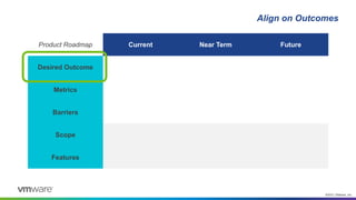 ©2021 VMware, Inc.
Align on Outcomes
Product Roadmap Current Near Term Future
Desired Outcome
Metrics
Barriers
Scope
Features
 