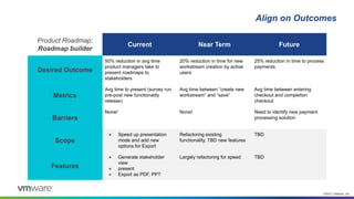 ©2021 VMware, Inc.
Align on Outcomes
Product Roadmap:
Roadmap builder
Current Near Term Future
Desired Outcome
50% reduction in avg time
product managers take to
present roadmaps to
stakeholders
20% reduction in time for new
workstream creation by active
users
25% reduction in time to process
payments
Metrics
Avg time to present (survey run
pre-post new functionality
release)
Avg time between “create new
workstream” and “save”
Avg time between entering
checkout and completion
checkout
Barriers
None! None! Need to identify new payment
processing solution
Scope
● Speed up presentation
mode and add new
options for Export
Refactoring existing
functionality, TBD new features
TBD
Features
● Generate stakeholder
view
● present
● Export as PDF, PPT
Largely refactoring for speed TBD
 
