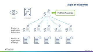 ©2021 VMware, Inc.
Align on Outcomes
Portfolio Roadmap
Product or
Application
Backlogs
Product or
Application
Roadmaps
VISION STRATEGY
 