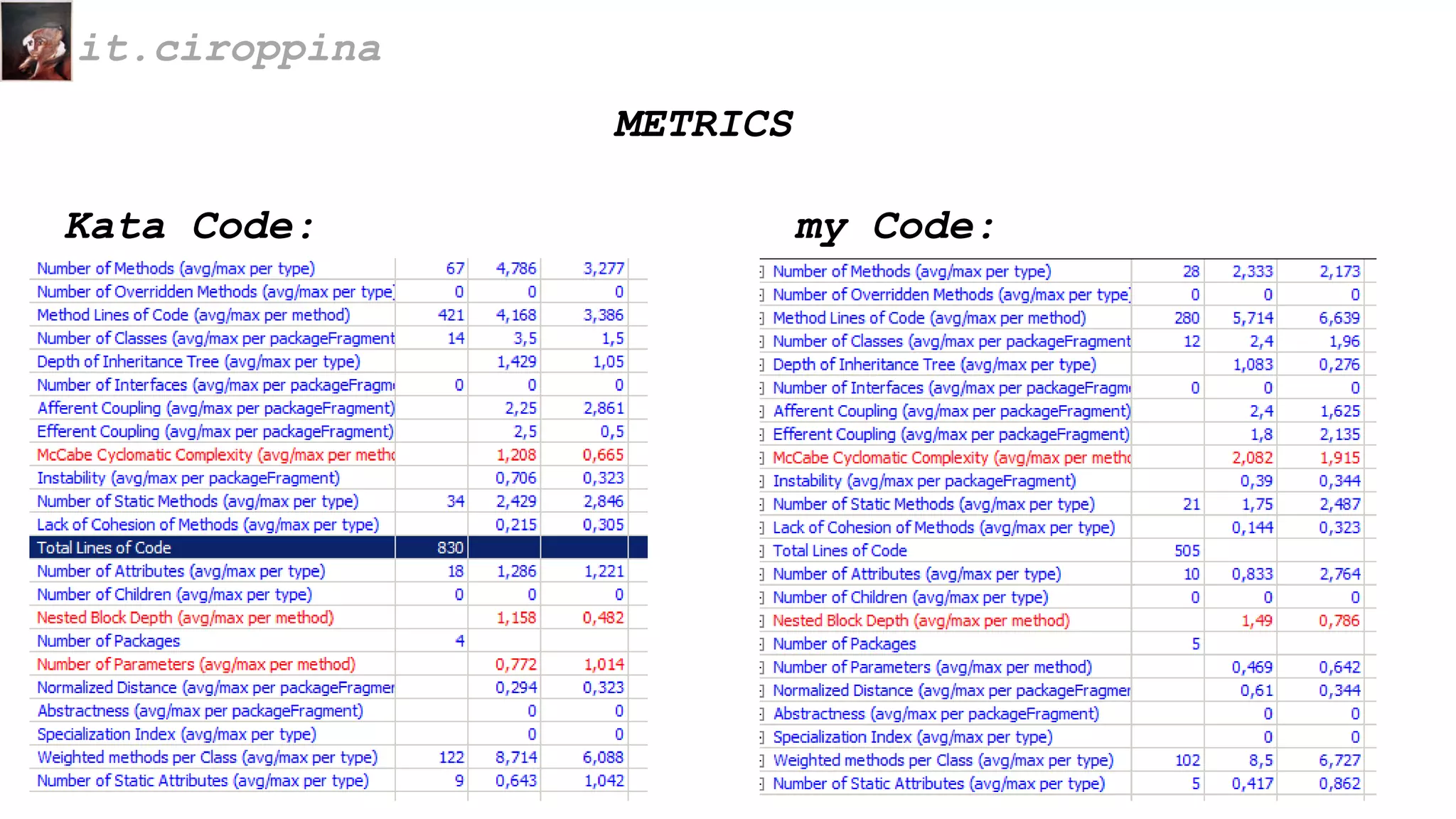 METRICS
Kata Code: my Code:
it.ciroppina
 