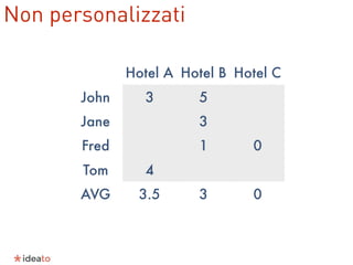 Hotel A Hotel B Hotel C
John 3 5
Jane 3
Fred 1 0
Tom 4
AVG 3.5 3 0
Non personalizzati
 