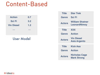 Action 0.7
Sci Fi 3.2
Vin Diesel 1.2
… …
Title Star Trek
Genre Sci Fi
Actors
William Shatner
LeonardNimoy
User Model
Title XXX
Genre Action
Actors
Vin Diesel
Asia Argento
Title Kick Ass
Genre Action
Actors
Nicholas Cage
Mark Strong
Content-Based
 