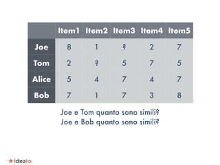 Item1 Item2 Item3 Item4 Item5
Joe 8 1 ? 2 7
Tom 2 ? 5 7 5
Alice 5 4 7 4 7
Bob 7 1 7 3 8
Joe e Tom quanto sono simili?
Joe e Bob quanto sono simili?
 