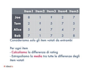 Consideriamo solo gli item votati da entrambi
Per ogni item
- Calcoliamo la differenza di rating
- Estrapoliamo la media tra tutte le differenze degli
item votati
Item1 Item2 Item3 Item4 Item5
Joe 8 1 ? 2 7
Tom 2 ? 5 7 5
Alice 5 4 7 4 7
Bob 7 1 7 3 8
 