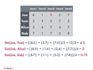 Sim(Joe, Tom) = (|8-2| + |2-7| + |7-5|)/3 = 13/3 = 4.3
Sim(Joe, Alice) = (|8-5| + |1-4| + |2-4| + |7-7|)/4 = 2
Sim(Joe, Bob) = (|8-7| + |1-1| + |2-3| + |7-8|)/4 = 0.75
Item1 Item2 Item3 Item4 Item5
Joe 8 1 ? 2 7
Tom 2 ? 5 7 5
Alice 5 4 7 4 7
Bob 7 1 7 3 8
 