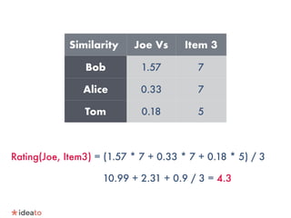 Rating(Joe, Item3) = (1.57 * 7 + 0.33 * 7 + 0.18 * 5) / 3
10.99 + 2.31 + 0.9 / 3 = 4.3
Similarity Joe Vs Item 3
Bob 1.57 7
Alice 0.33 7
Tom 0.18 5
 