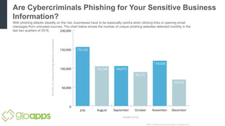 Are Cybercriminals Phishing for Your Sensitive Business
Information?
With phishing attacks steadily on the rise, businesses have to be especially careful when clicking links or opening email
messages from untrusted sources. The chart below shows the number of unique phishing websites detected monthly in the
last two quarters of 2016.
 
