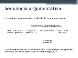 Sequência argumentativa
A sequência argumentativa se divide da seguinte maneira:
Durante o nosso curso, estudaremos cada elemento que a compõe. Por
enquanto, ficaremos apenas com essa informação, ok?
 