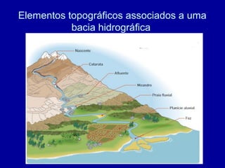 Elementos topográficos associados a uma
bacia hidrográfica
 