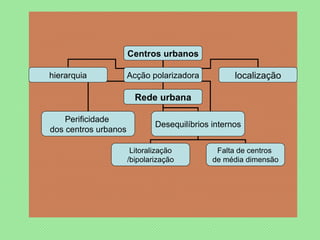 Centros urbanos hierarquia Acção polarizadora localização Rede urbana Perificidade  dos centros urbanos Desequilíbrios internos Litoralização /bipolarização Falta de centros  de média dimensão 